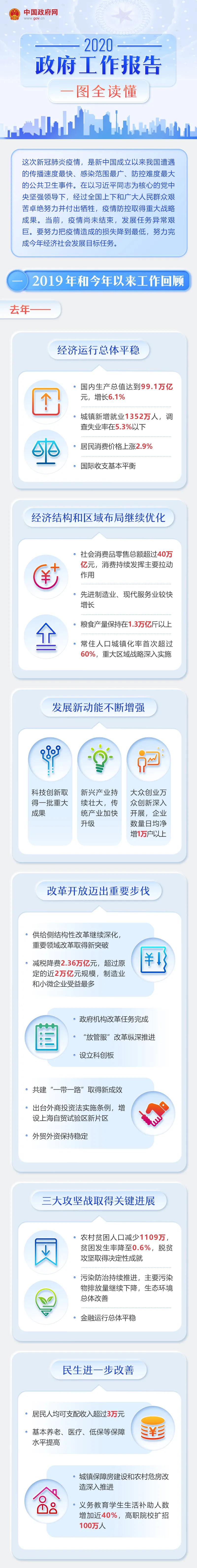 公務(wù)員考試時政：一圖讀懂2020年《政府工作報告》