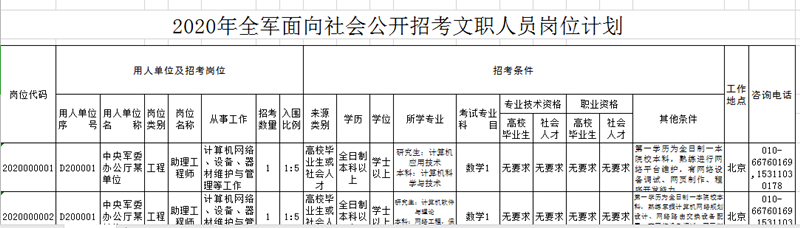 2020年軍隊(duì)文職考試怎么挑選職位？手把手教你