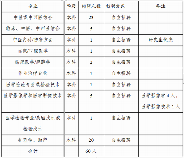 硯山縣中醫(yī)醫(yī)院2022年公開招聘60名編制外合同制緊缺人員的公告(圖1)