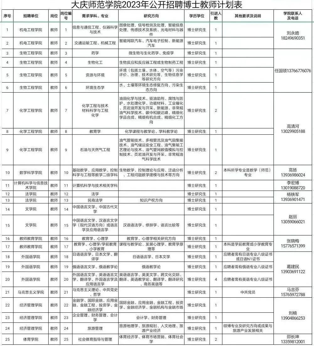 31人！事業(yè)編！安家費！黑龍江一高校招聘教師(圖1)