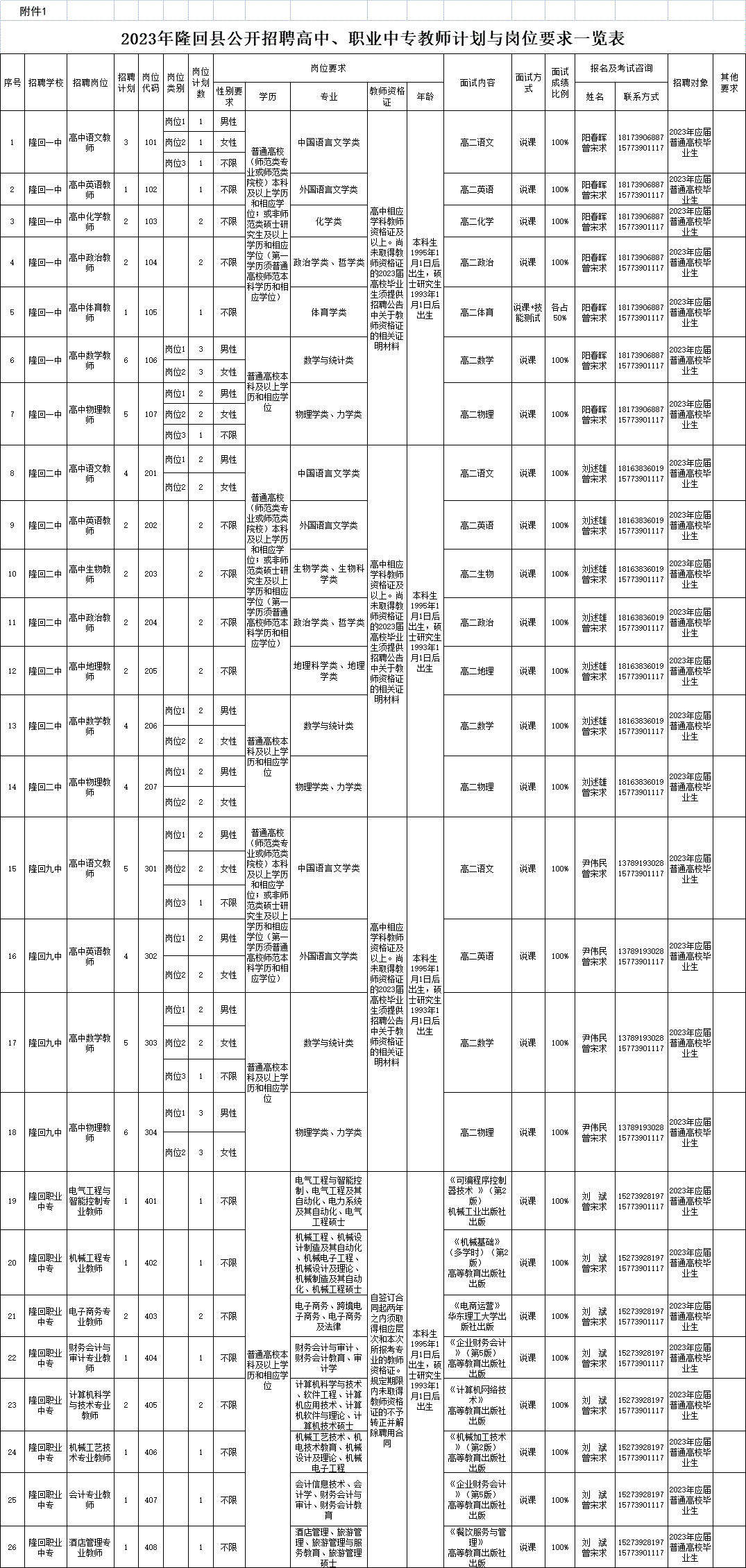 附件1：《2023年隆回縣公開招聘高中、職業(yè)中專教師計(jì)劃與崗位要求一覽表》.gif