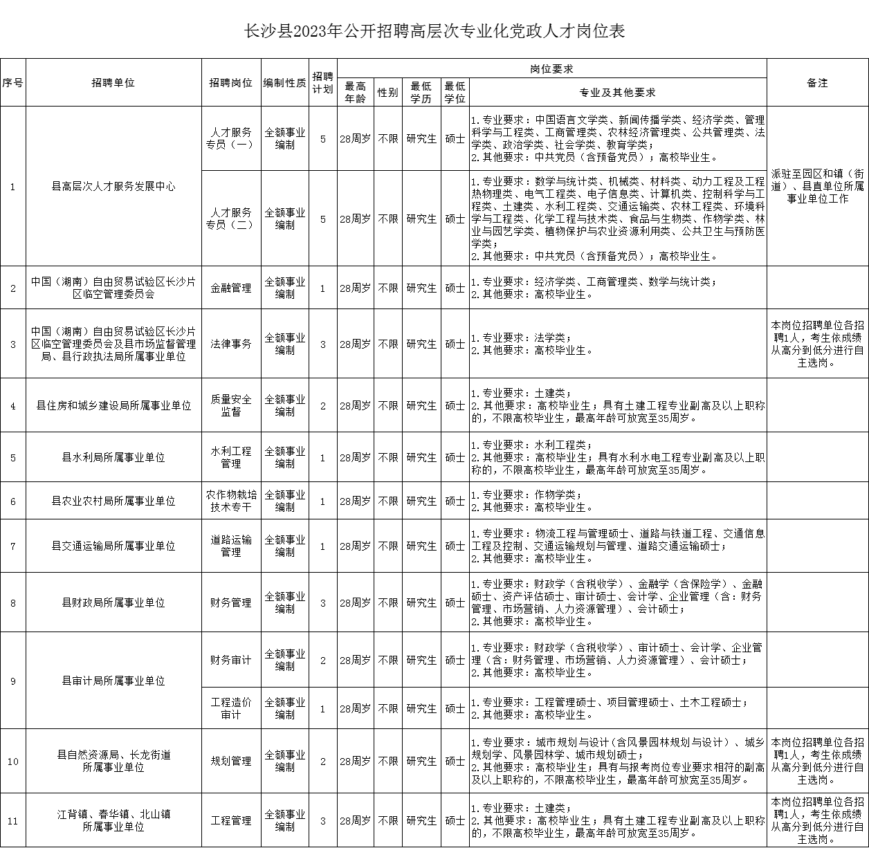 長(zhǎng)沙縣2023年公開(kāi)招聘高層次專業(yè)化黨政人才崗位表.png