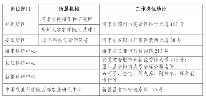 中國農(nóng)業(yè)科學院棉花研究所2023年高層次人才招聘公告_02.jpg